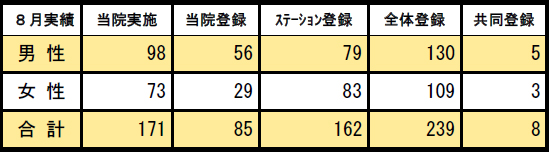 8月訪問実績