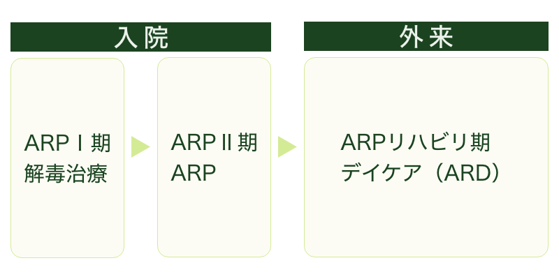 入院アルコールリハビリプログラムのフロー図